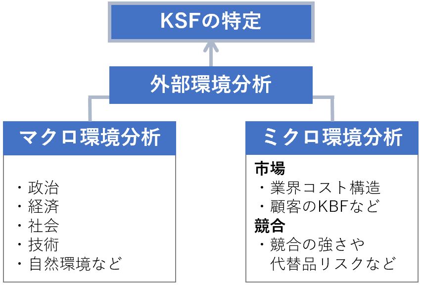 KSFを特定する手順